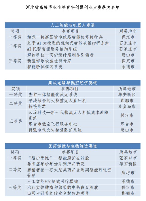 3.0（闭幕式稿件）河北省高校毕业生等青年创翼创业大赛圆满落幕(1)_00