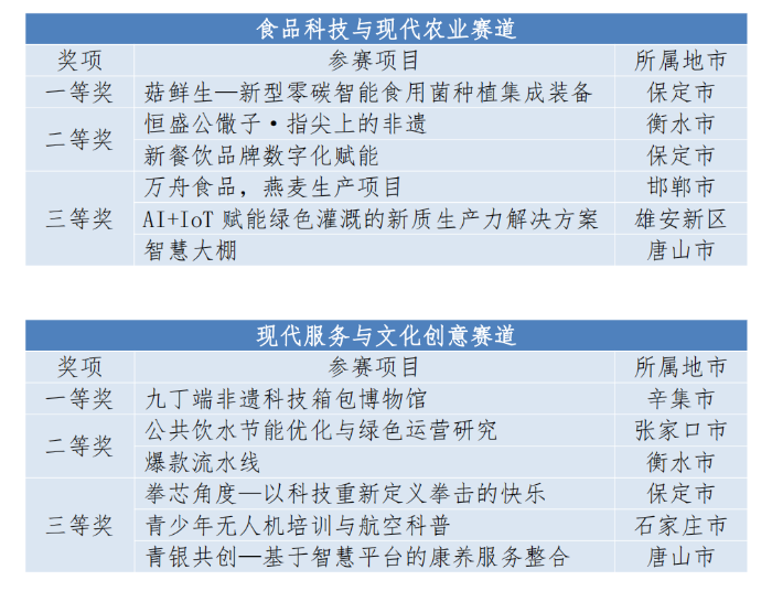 3.0（闭幕式稿件）河北省高校毕业生等青年创翼创业大赛圆满落幕(1)_01