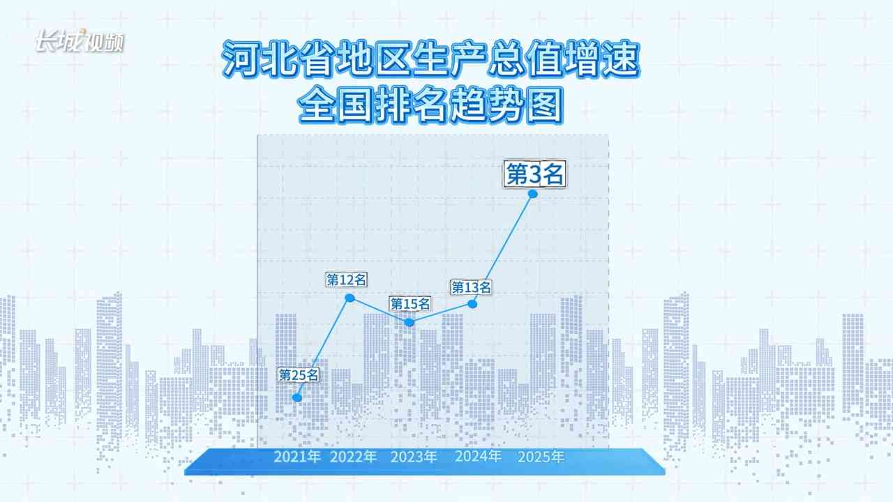 数据动新闻① | 排名前三！2025年河北GDP增速5.6%惊艳“出圈”