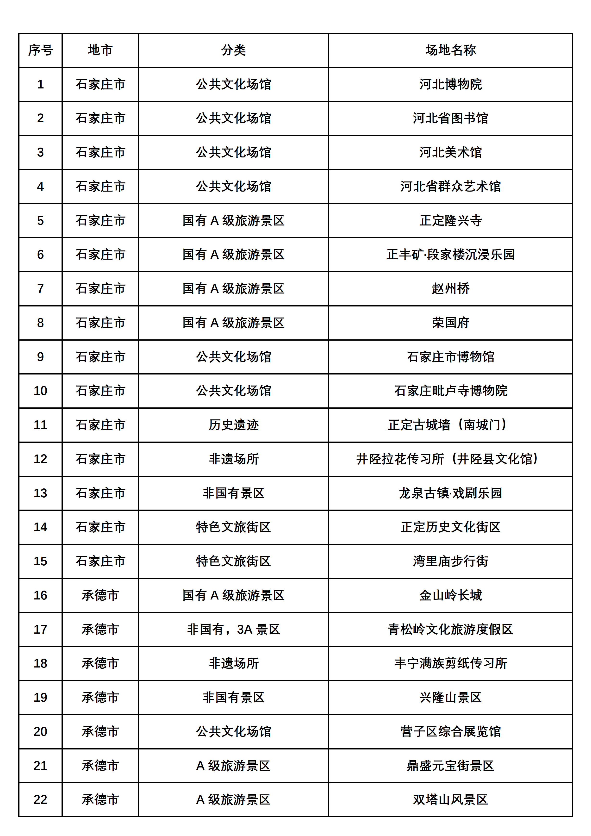 首批支持微短剧拍摄团队免费取景地目录 （200个）(1)_01