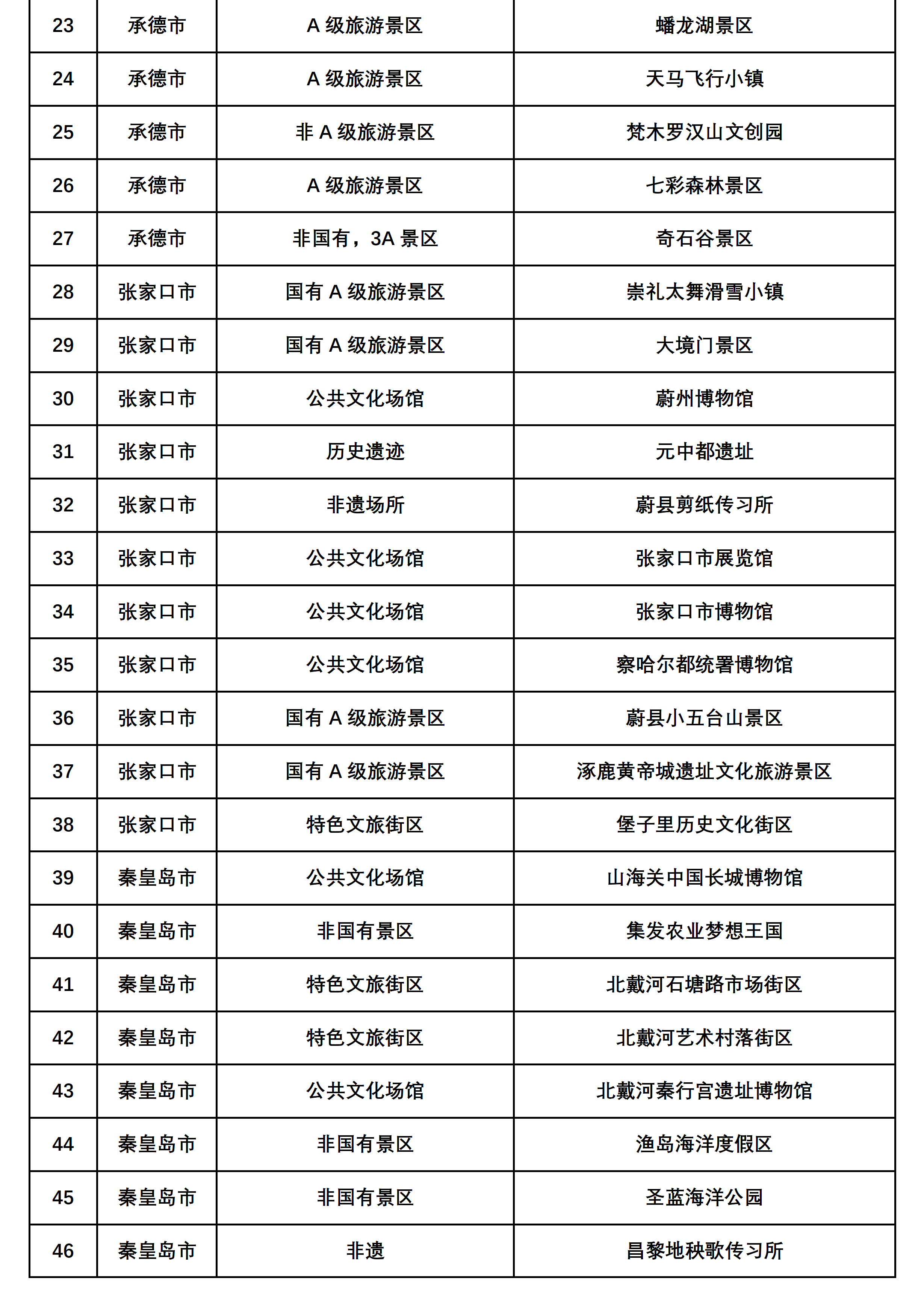 首批支持微短剧拍摄团队免费取景地目录 （200个）(1)_02